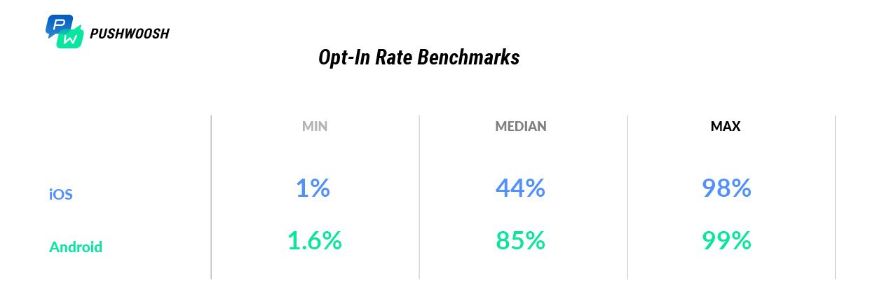 Opt-In Rate Benchmarks