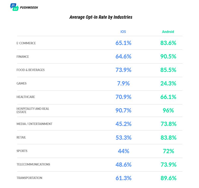 Average Opt-In Rate by Industries