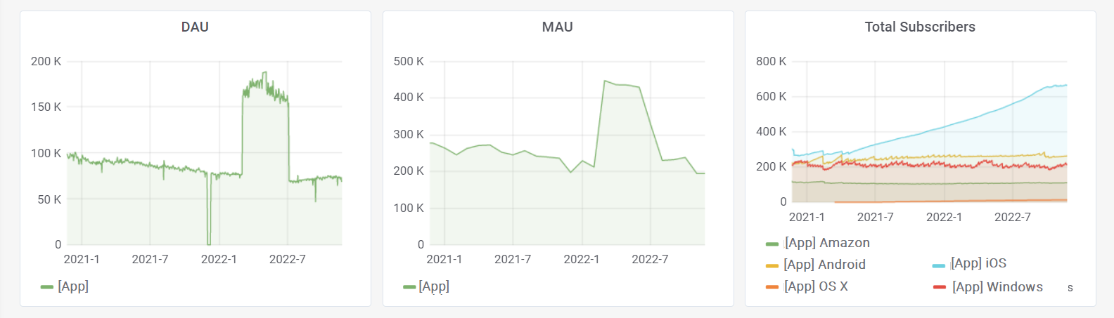 DAU - MAU - Total Subscribers - Statistics in Pushwoosh
