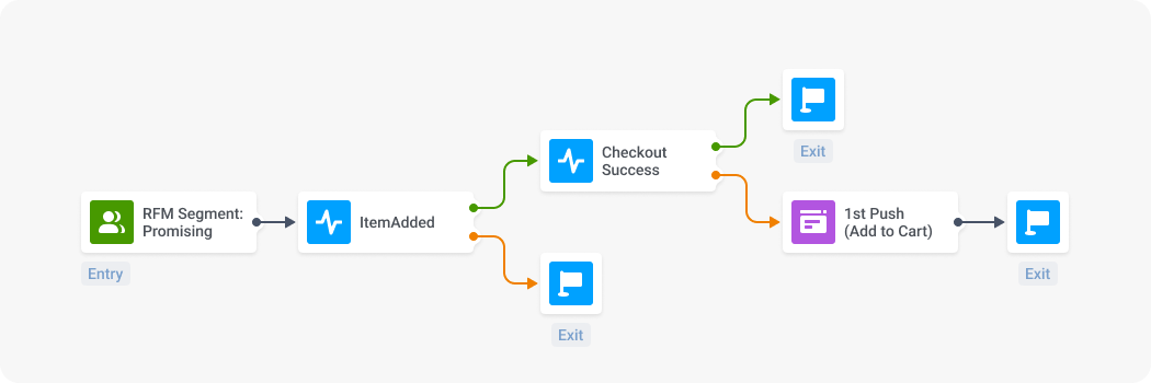 Customer journey with "Added to cart" push notification 