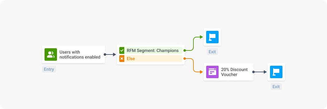 Example of a customer journey excluding "Champions" RFM segment