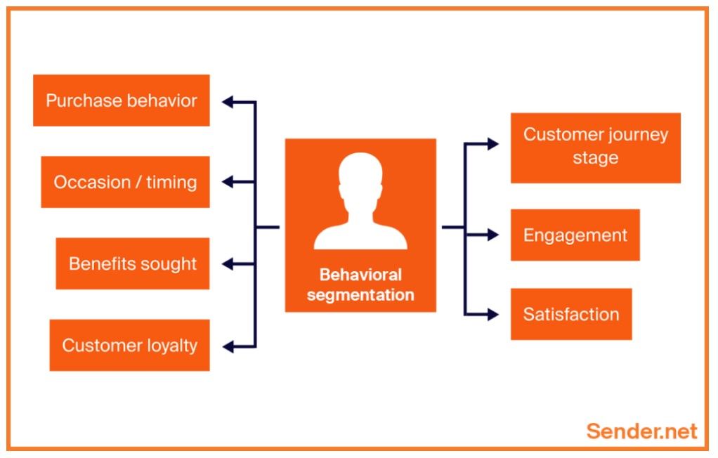 Behavioral segmentation model criteria