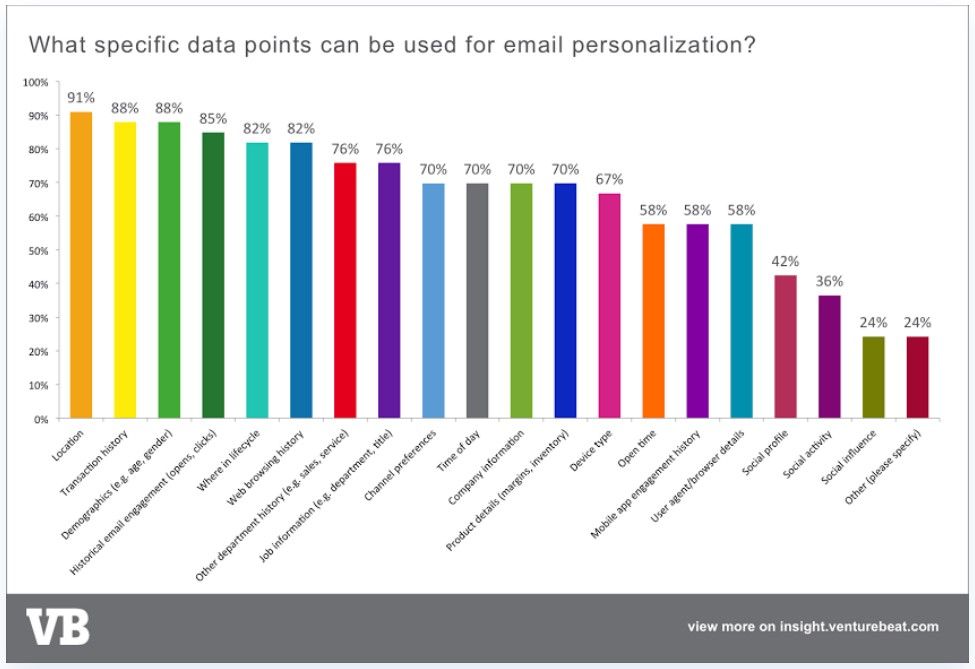 Email personalization data points