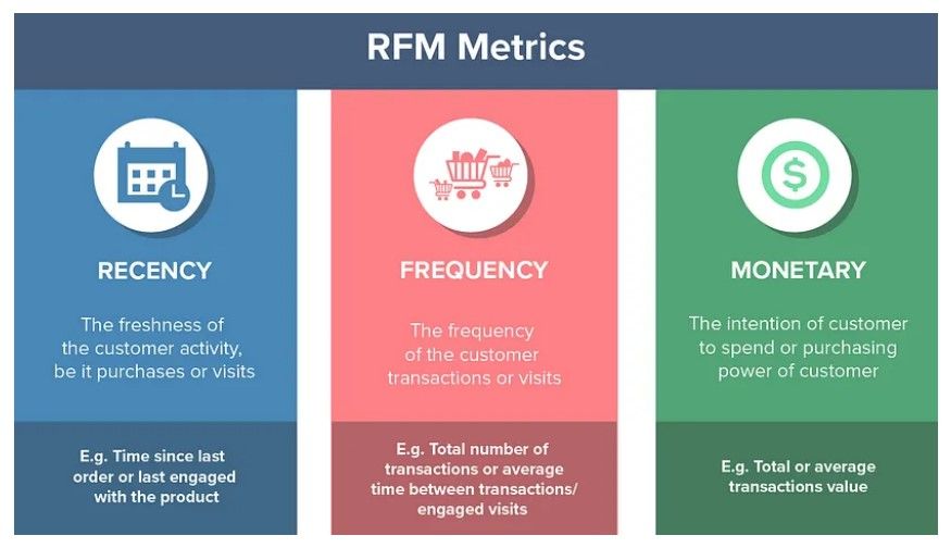 RFM Segmentation model metrics