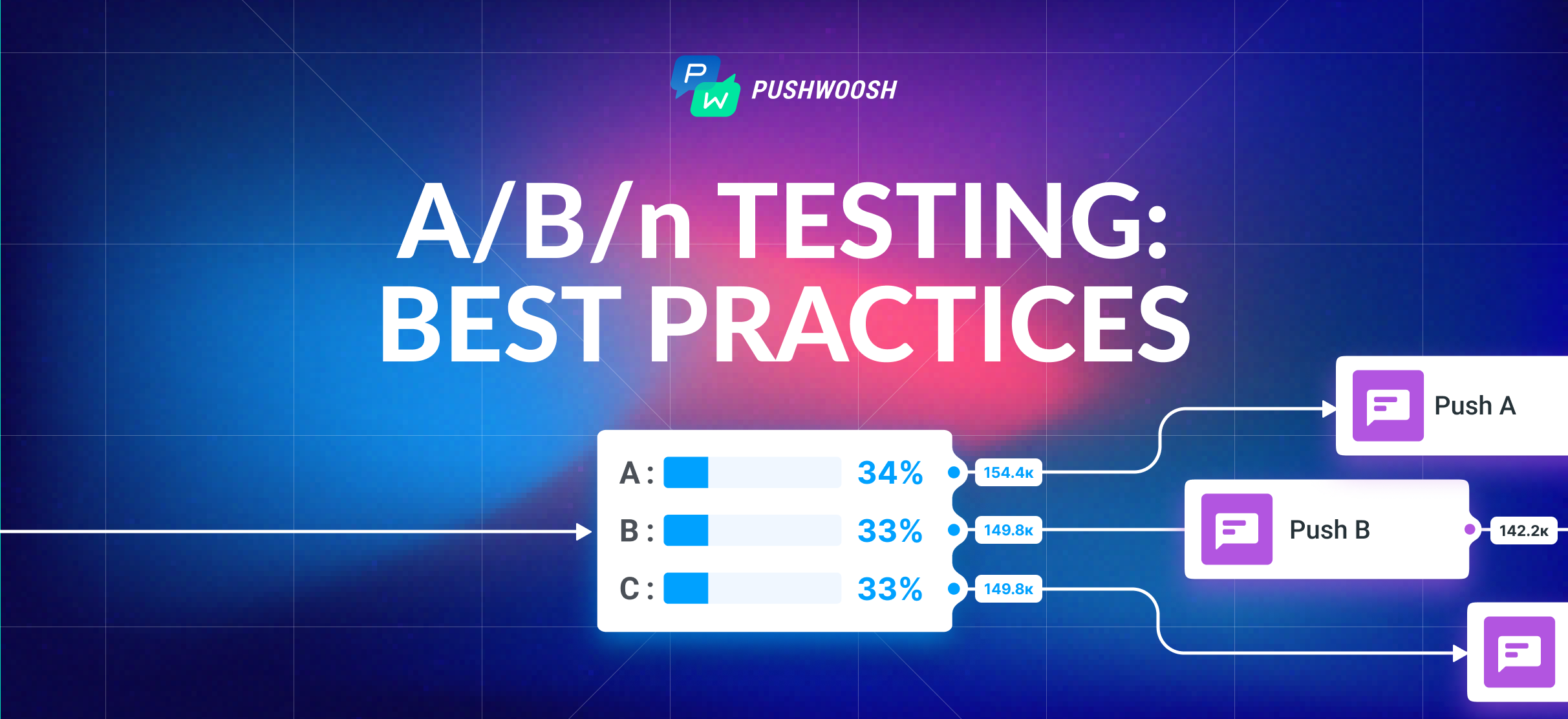 From Guesswork to Experimentation: Increase Your ROI with Push Notification A/B/n Testing